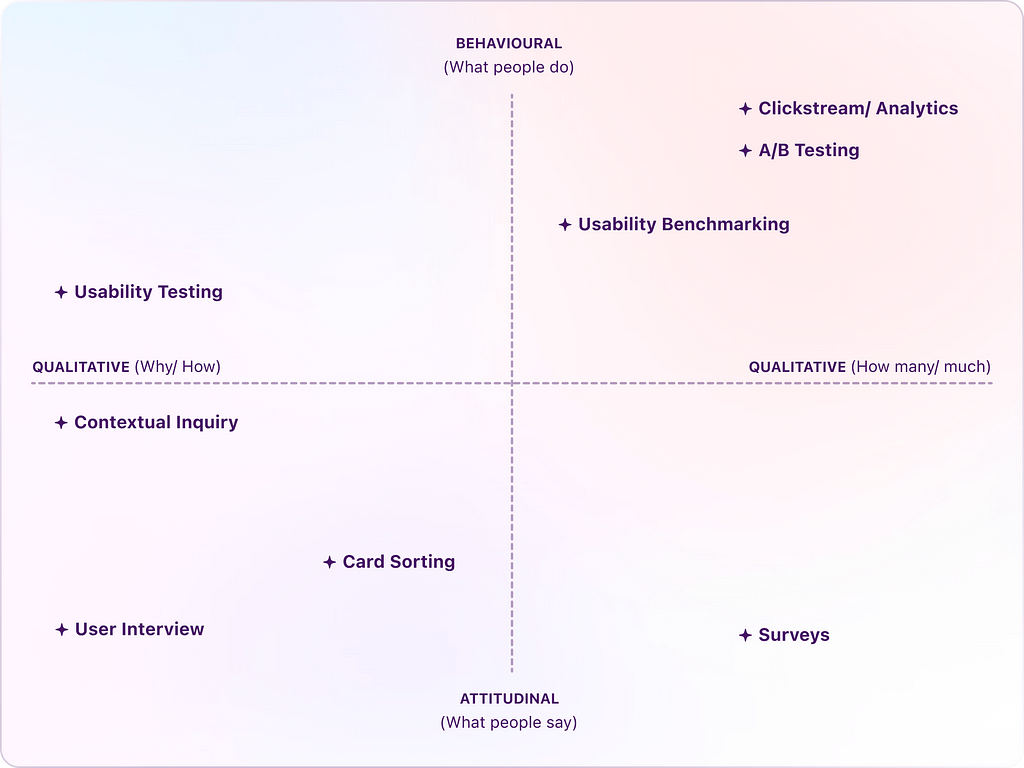 Landscape of User Research methods — Simplified version (Source)