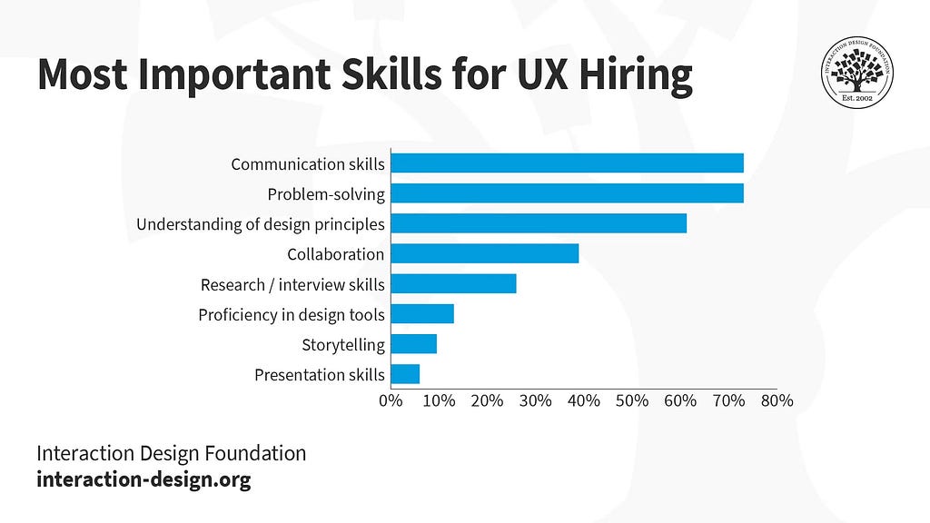 Table of Most Important Skills for UX Hiring