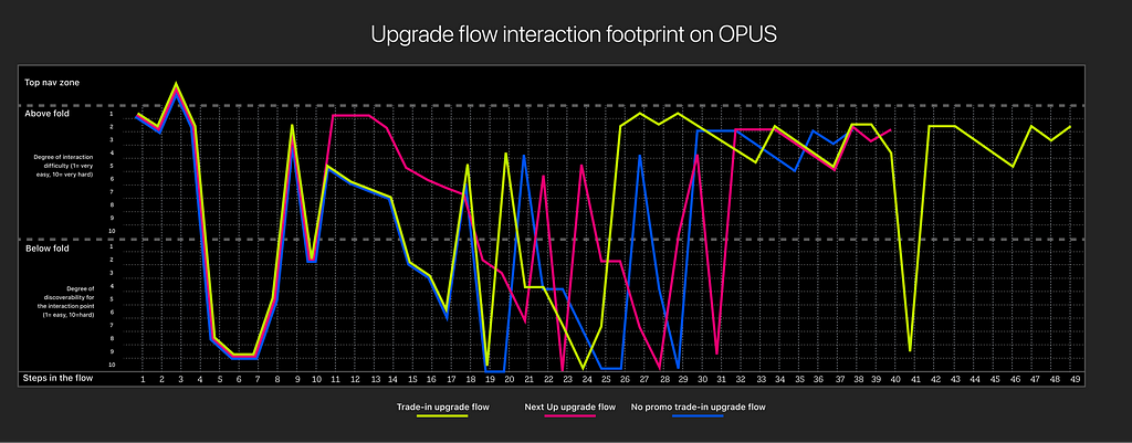 3 interaction footprints for different paths to mobile upgrade. Compares how flows work when seen altogether