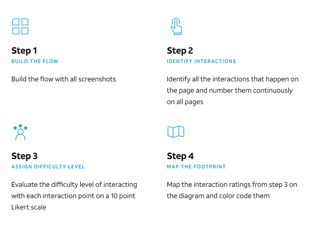 4 steps of making an interaction footprint
