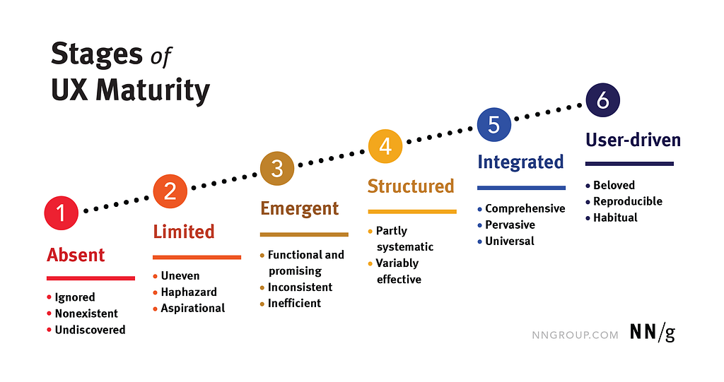 6 levels of design maturity include absent, limited, emerged, structured, integrated and user-driven