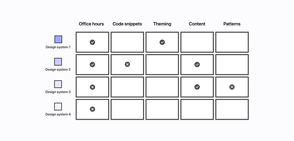 An example of competitive benchmarking and how one might record features vs design systems