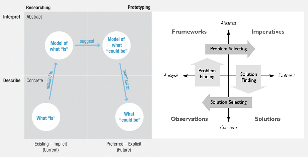 The Analysis-Synthesis Bridge Model by Hugh Dubberly, Shelley Evenson, Rick Robinson AND The Innovation Process (Source: Sara L. Beckman, Michael Barry, “Innovation as a Learning Process”, CALIFORNIA MANAGEMENT REVIEW, VOL. 50, NO. 1, FALL 2007)
