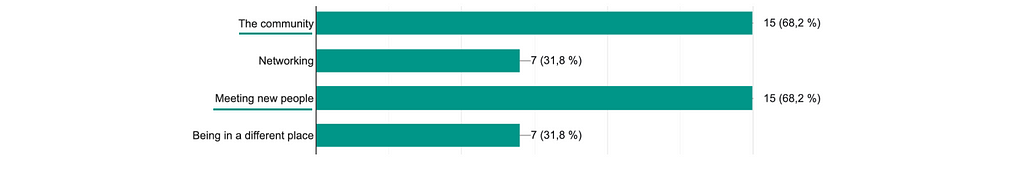 Survey from A Case Study of a Co-Living Hostel Website