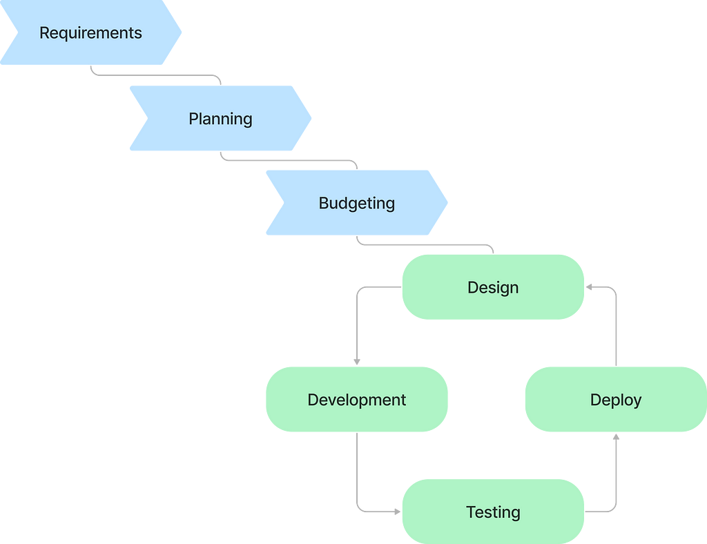 Example of possibly hybrid approach