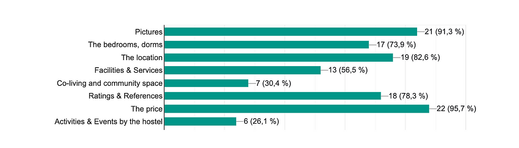 Survey from A Case Study of a Co-Living Hostel Website