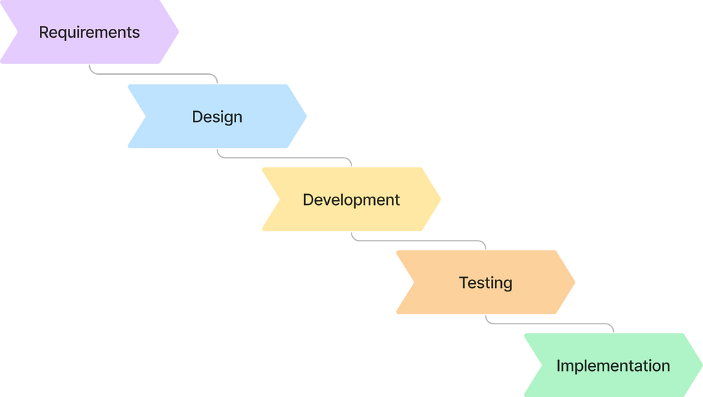 The waterfall process