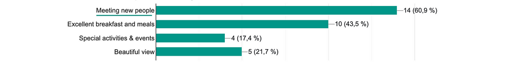 Survey from A Case Study of a Co-Living Hostel Website