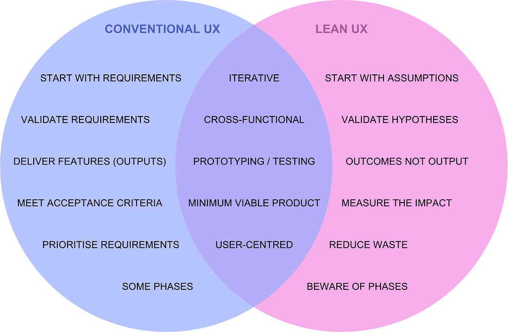 Venn diagram showing differences and similarities between conventional UX and Lean UX.