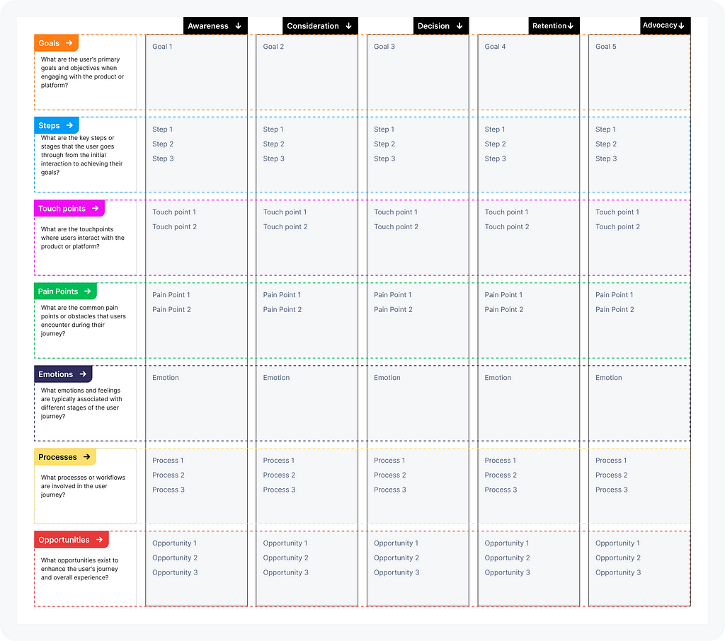 Structure of Customer Journey Map by Dmitry Sergushkin