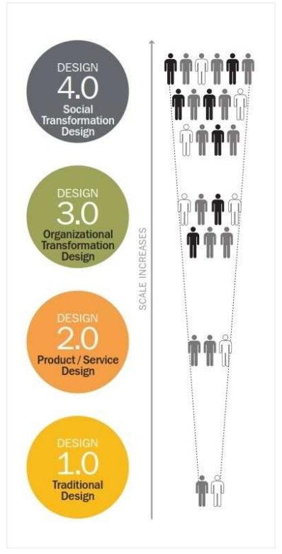 Design domains: 1.0 Artefact design, 2.0 Product / service design , 3.0 Organisational transformation or strategic design, 4.0 Social transformation or systemic design.