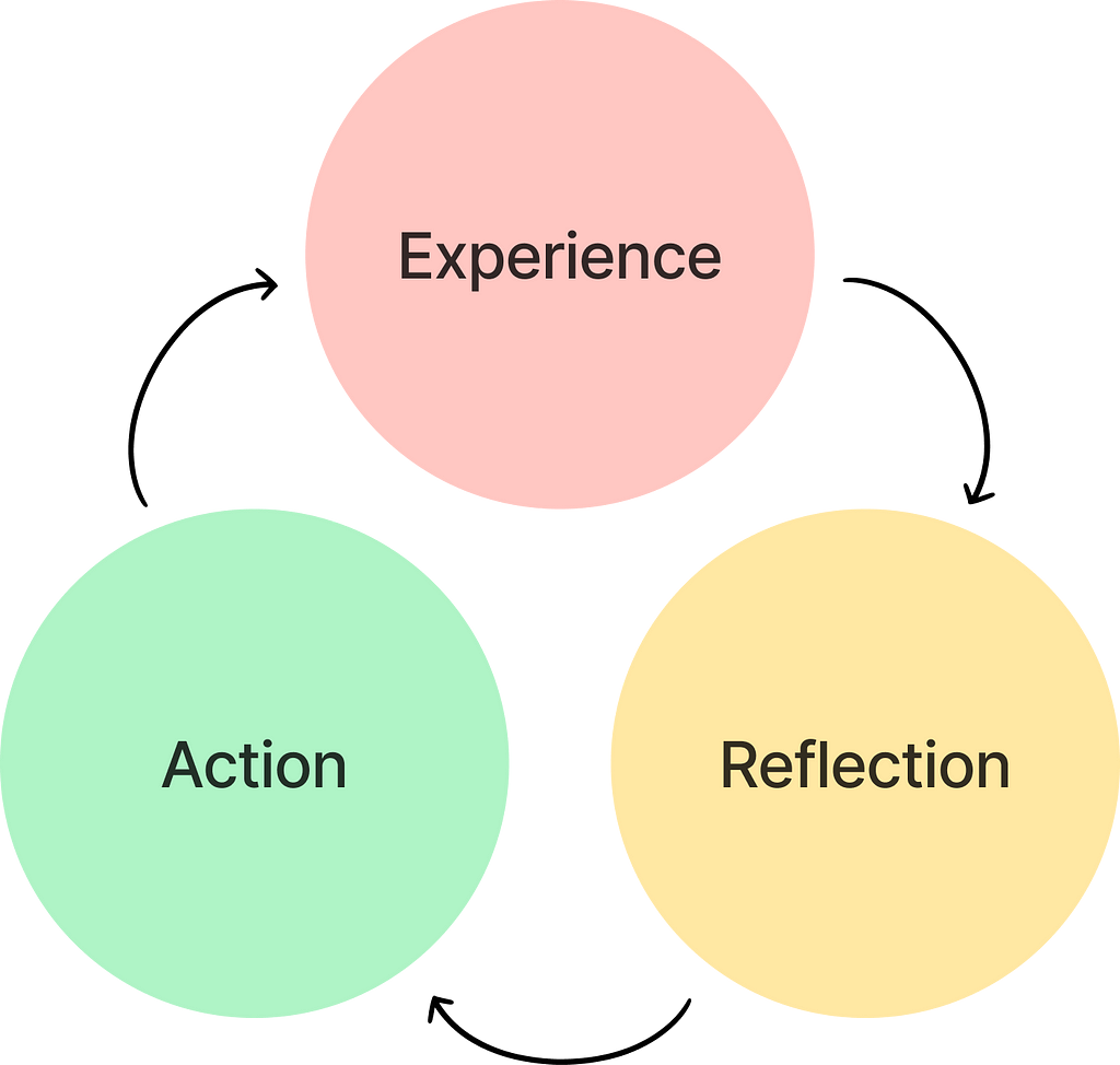 A simple diagram showing Jasper’s ERA model (Experience, Reflect and Action).
