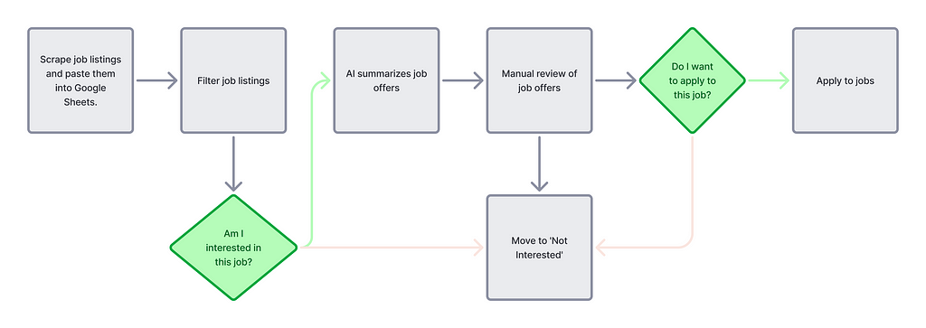 The image is a flowchart outlining an AI-driven job search process. Here’s a breakdown of the steps: 1. Scrape job listings and paste them into Google Sheets. 2. Filter job listings. 3. AI summarizes job offers. 4. Manual review of job offers. 5. Decision point: “Am I interested in this job?” If yes, move to review step: “Do I want to apply to this job?” 6. If yes, proceed to “Apply to jobs”; if not, move the job to the “Not Interested” category.