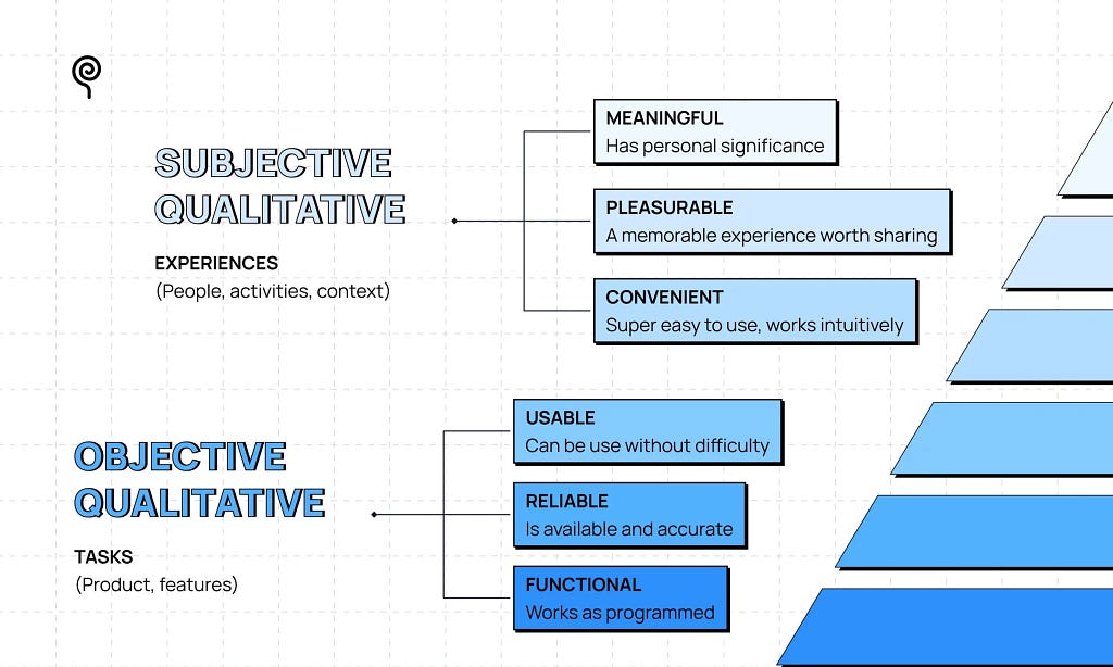 Levels of the UX Pyramid