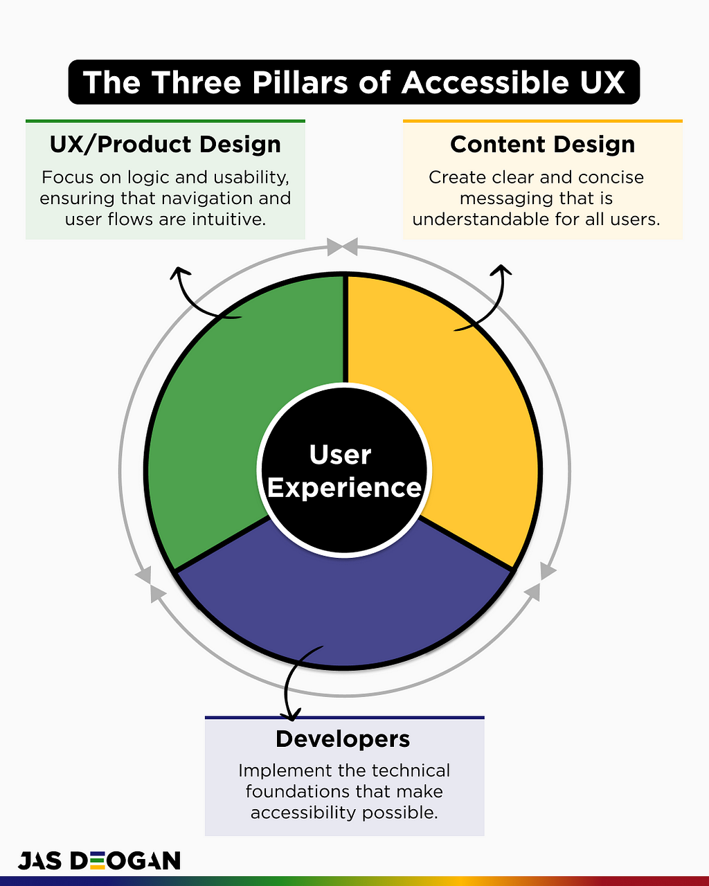 A circular diagram titled “The Three Pillars of Accessible UX,” showing UX/Product Design, Content Design, and Developers supporting User Experience.