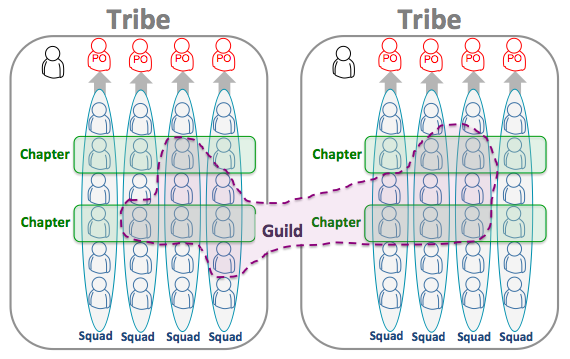 Spotify’s organizational model