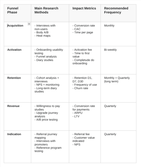 The table outlines research strategies for each sales funnel phase: Acquisition, Activation, Retention, Revenue, and Indication. It lists main research methods, impact metrics (like conversion rate and NPS), and how often to measure them (e.g., monthly or quarterly).