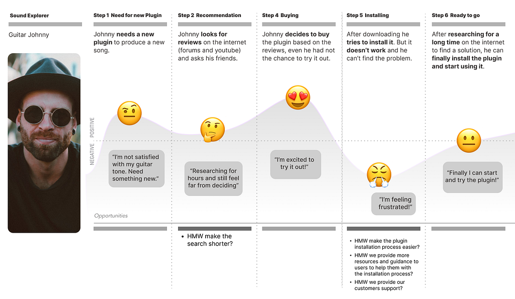 User journey map