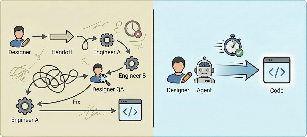 Figure 1: The operational shift from a manual, linear handoff chain to an automated, circular fabrication loop where design data is compiled directly into production code by an AI agent.