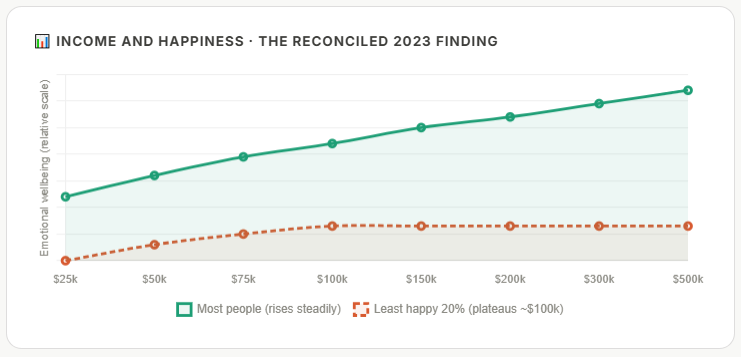 Income and happiness